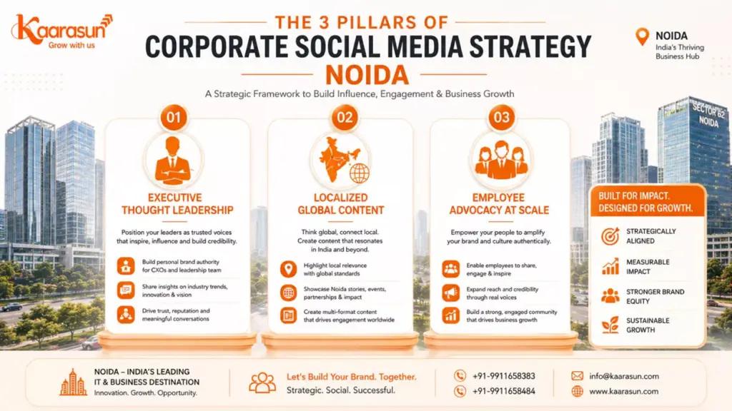 Three pillars of corporate social media strategy Noida - executive thought leadership, localized global content, employee advocacy at scale