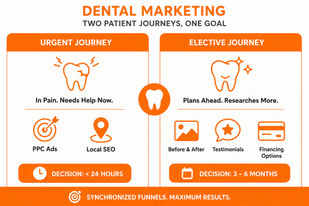 Dental patient journey comparison infographic